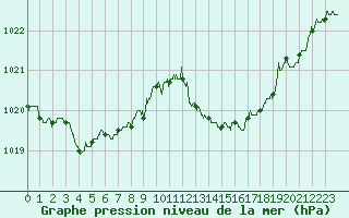 Courbe de la pression atmosphrique pour Rochefort Saint-Agnant (17)