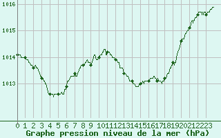 Courbe de la pression atmosphrique pour Ste (34)