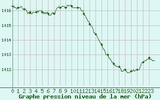 Courbe de la pression atmosphrique pour Nmes - Garons (30)
