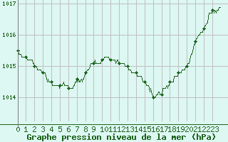 Courbe de la pression atmosphrique pour Ste (34)