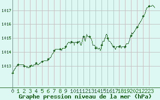Courbe de la pression atmosphrique pour Montbeugny (03)
