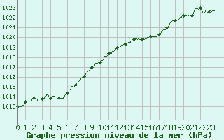 Courbe de la pression atmosphrique pour Deauville (14)