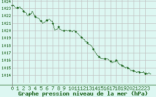 Courbe de la pression atmosphrique pour Le Havre - Octeville (76)