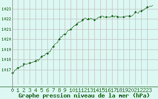 Courbe de la pression atmosphrique pour Dunkerque (59)