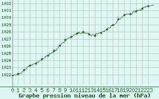 Courbe de la pression atmosphrique pour Lyon - Saint-Exupry (69)