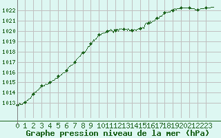 Courbe de la pression atmosphrique pour Belfort-Dorans (90)