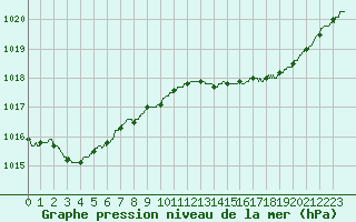 Courbe de la pression atmosphrique pour Ajaccio - Campo dell