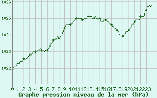 Courbe de la pression atmosphrique pour Lorient (56)