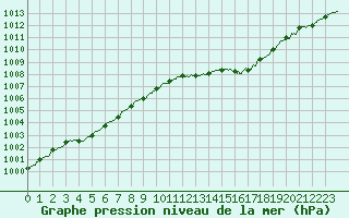 Courbe de la pression atmosphrique pour Le Havre - Octeville (76)