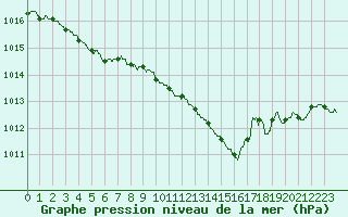 Courbe de la pression atmosphrique pour Beauvais (60)