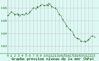 Courbe de la pression atmosphrique pour Dax (40)