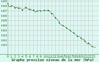 Courbe de la pression atmosphrique pour Montpellier (34)