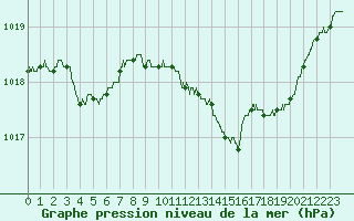 Courbe de la pression atmosphrique pour Leucate (11)