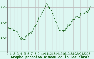 Courbe de la pression atmosphrique pour Toulon (83)