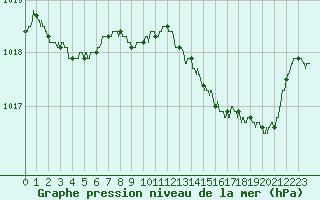 Courbe de la pression atmosphrique pour Ile Rousse (2B)