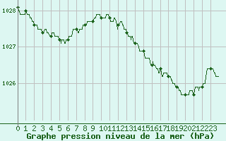 Courbe de la pression atmosphrique pour Laval (53)