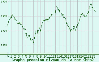 Courbe de la pression atmosphrique pour Marignane (13)