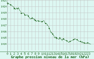 Courbe de la pression atmosphrique pour Metz-Nancy-Lorraine (57)