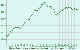 Courbe de la pression atmosphrique pour Cherbourg (50)