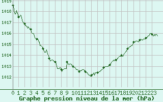 Courbe de la pression atmosphrique pour La Rochelle - Aerodrome (17)