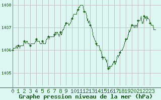 Courbe de la pression atmosphrique pour Guret Saint-Laurent (23)