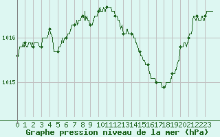 Courbe de la pression atmosphrique pour Marignane (13)