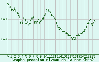 Courbe de la pression atmosphrique pour Cognac (16)