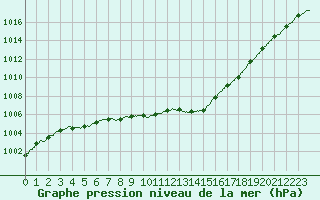 Courbe de la pression atmosphrique pour Nantes (44)