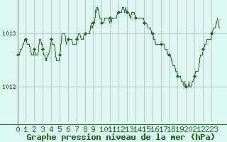 Courbe de la pression atmosphrique pour Alistro (2B)