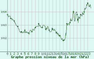 Courbe de la pression atmosphrique pour Leucate (11)