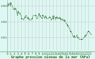 Courbe de la pression atmosphrique pour Quimper (29)