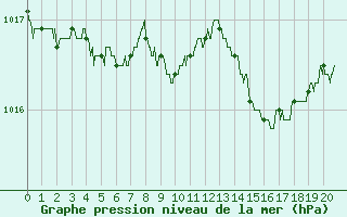 Courbe de la pression atmosphrique pour Bourges (18)