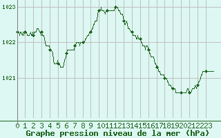 Courbe de la pression atmosphrique pour Cap de la Hague (50)