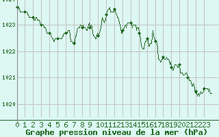 Courbe de la pression atmosphrique pour Ploudalmezeau (29)