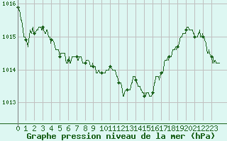 Courbe de la pression atmosphrique pour Guret Saint-Laurent (23)