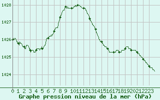 Courbe de la pression atmosphrique pour Cap Bar (66)