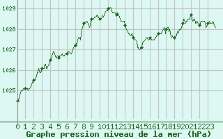 Courbe de la pression atmosphrique pour Bziers Cap d