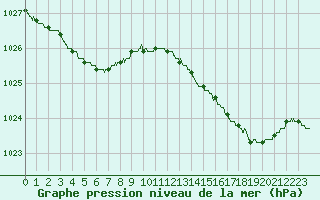 Courbe de la pression atmosphrique pour Biarritz (64)