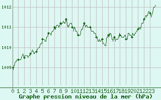 Courbe de la pression atmosphrique pour Ste (34)