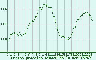 Courbe de la pression atmosphrique pour Mont-de-Marsan (40)