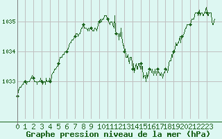Courbe de la pression atmosphrique pour Ble / Mulhouse (68)