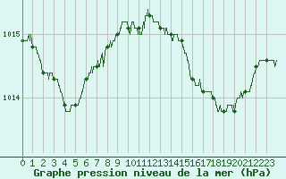 Courbe de la pression atmosphrique pour Alistro (2B)