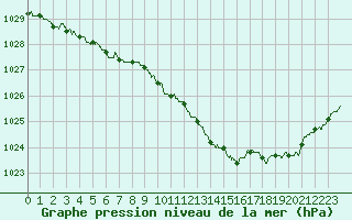 Courbe de la pression atmosphrique pour Deauville (14)