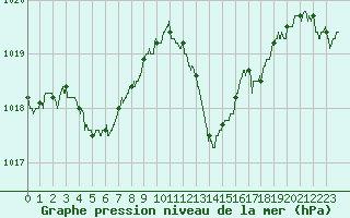 Courbe de la pression atmosphrique pour Millau - Soulobres (12)