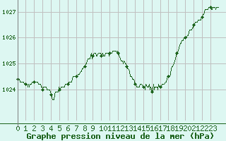 Courbe de la pression atmosphrique pour Chartres (28)