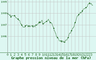 Courbe de la pression atmosphrique pour Dax (40)