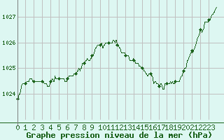 Courbe de la pression atmosphrique pour Abbeville (80)