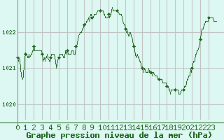 Courbe de la pression atmosphrique pour Vichy (03)