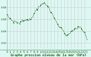 Courbe de la pression atmosphrique pour Ajaccio - Campo dell