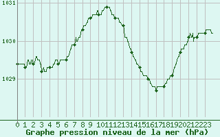 Courbe de la pression atmosphrique pour Abbeville (80)